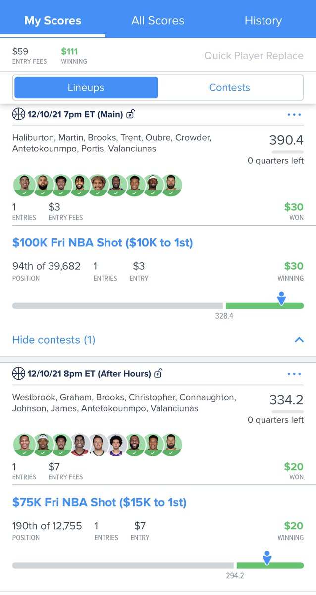 PerfectPicksDFS's tweet image. Another super close call🔥! 94th of 39,682 on the #NBA main slate & 190th of 12,755 on the late slate. Wish we left a late swap spot for J. McGee, cuz it would’ve put us into 1st, but had JoVal instead🤷🏻♂️... Still over a 50% return tonight! Huge #DFS weekend ahead, DM to join us!