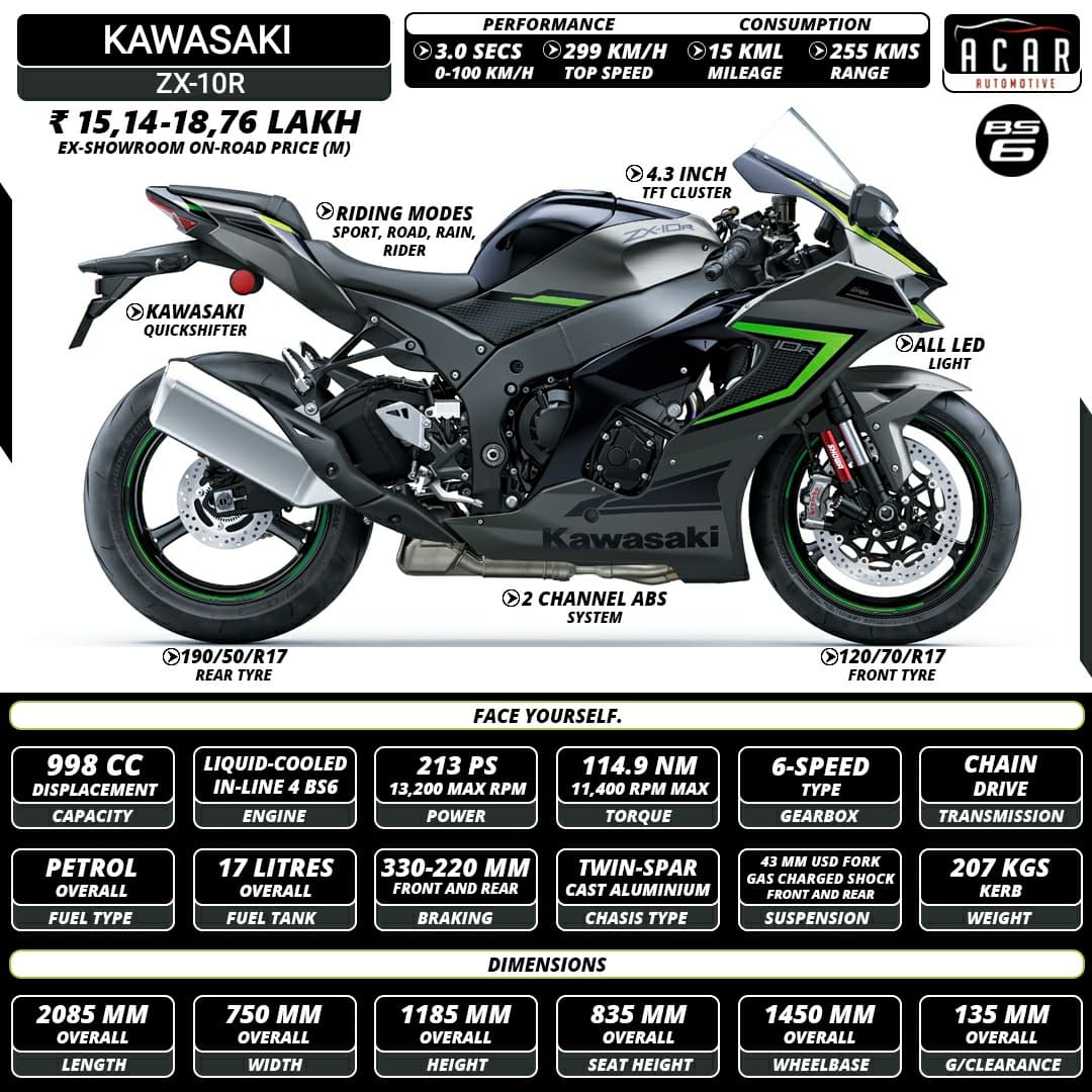 Check the specs of kawasaki ZX-10R which now gets updated cosmetic