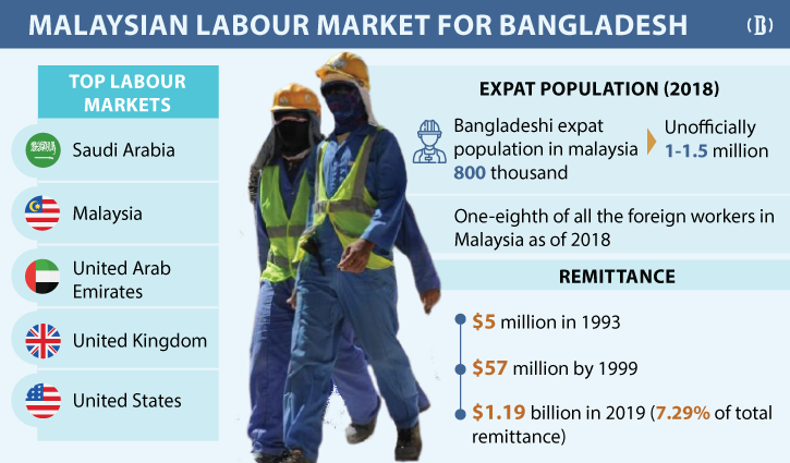shadmanalarbi's tweet photo. Malaysia, one of Bangladesh's top sources of inward remittance, has agreed to sign a Memorandum of Understanding (MoU) to resume the recruitment of Bangladeshi migrant workers.
https://t.co/2fQlpWkFIQ

#Malaysia #inwardremittance https://t.co/mC61b1x8Zo