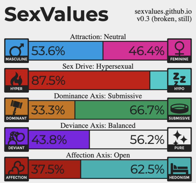 Seeing people's #SexValues results floating around tempted me to try the quiz myself.  Description and<a href="/tag/sexvalues"class="tags">#SexValues</a>