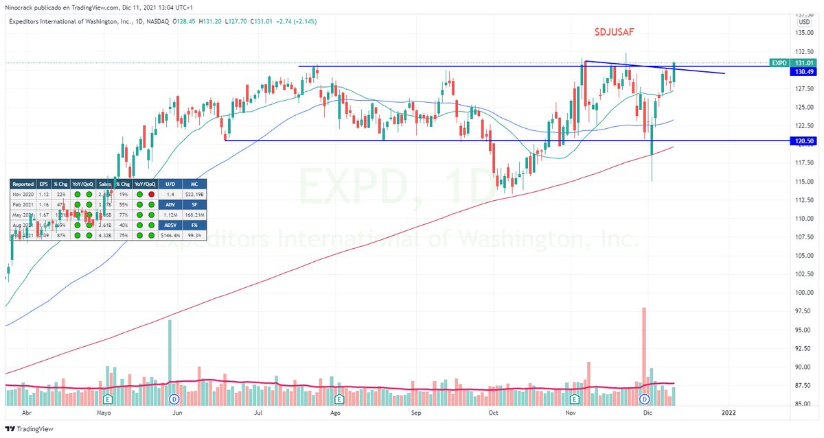 IvanCharts's tweet photo. $GDYN & $EXPD from the watchlist, I like this 2. #GDYN is from one of the strongest groups, #EXPD not, but that long base looks very cool.
#ninocracktrading #stockstotrade #trading #nasdaq #stockstowatch #tradingsignals https://t.co/WMuI75qrAY