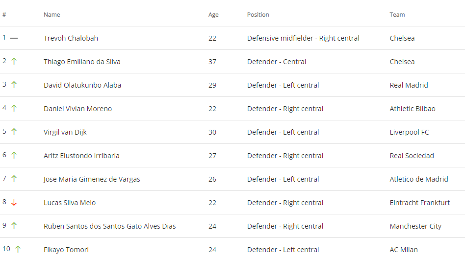 Ranking | Difensori Centrali

La classifica stilata sulla nostra piattaforma pone Chalobah in testa alla classifica. Wow

72.25 è il suo Wallabies Index, l'indice globale che tiene conto delle circa 7000 variabili per partita

Il primo della Serie A? Fikayo Tomori (10°)