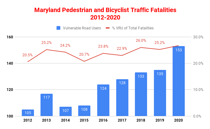 davidhelms570's tweet photo. .@MDOTNews Sec Slater wants more $ for "network preservation". We should NOT "sustain" @MDSHA  roadway system kills more and more vulnerable road users. Stop the #ContextDriven #MDOTCares gaslighting, we know it is a "con" to prioritize driver speed over safety. https://t.co/FRhAhqFNZD