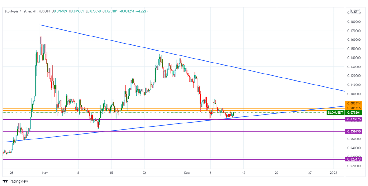 CYarnSpinner's tweet photo. $blok looks pretty to load up between $0.71-$0.76

#blok #Bloktopia #blokarmy #Crypto #cryptocurrency #cryptotrading https://t.co/Ok8WHaGpPn