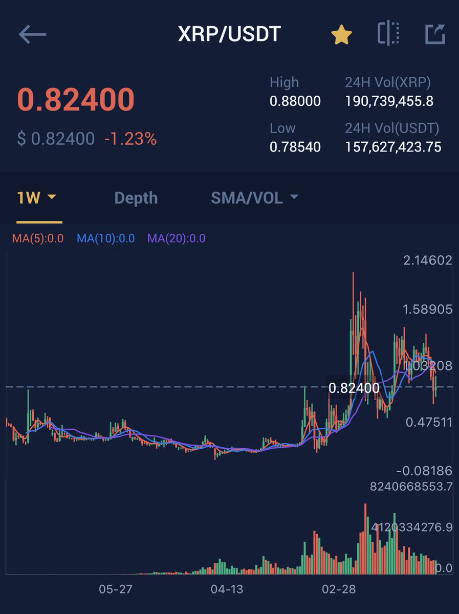 Moonchaser2020's tweet photo. Coiling up nicely. 

$XRP will go rogue 🚀🚀🚀 https://t.co/T8wEXwolXy