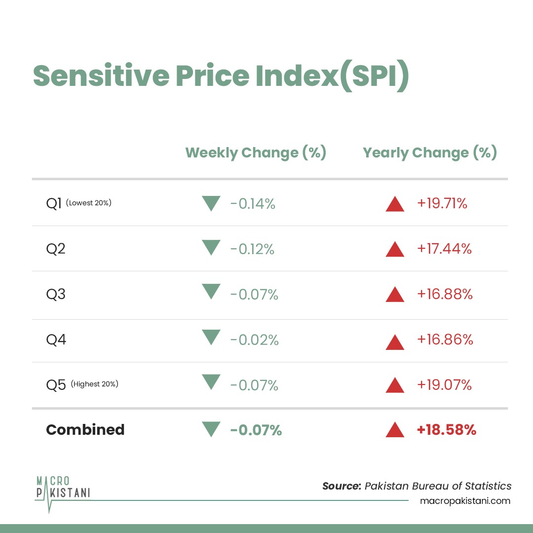 MacroPakistani's tweet photo. Weekly Data Watch (#SPI):The annual change in #SensitivePriceIndex rose to 18.58% vs. 18.35% last week. The #poorest of the country (Q1) were disproportionately affected with a change of 19.71% vs. 19.07% for Q5.Visit: https://t.co/RQAuRa4bvY https://t.co/oHwYdzlShA