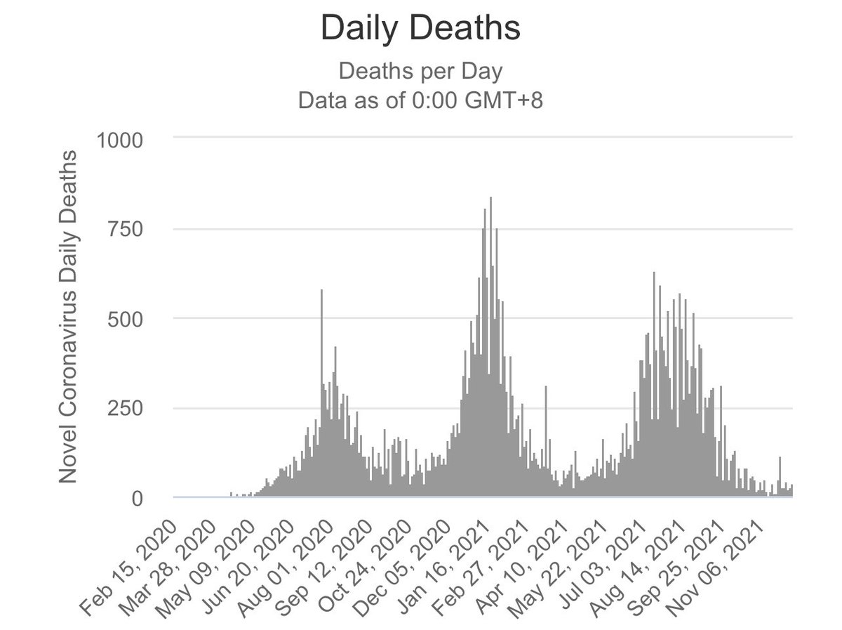 There is unfortunately a definite spike in new covid cases seen in South Africa due to the omicron strain as seen below but the number of deaths looks to be relatively low. So I guess this is a bit like lots of people crossing a road but no one getting hit by a car?