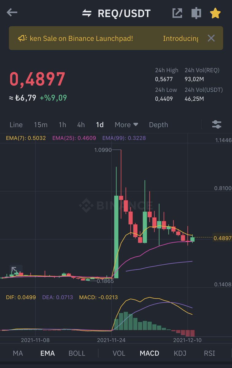 sercanefe's tweet photo. Sepetimize $Req coini ekledik. Kısa vadede yukarı sıçrama yapacağını düşünüyoruz. #kriptopara #altcoin #Bitcoin https://t.co/r75MmhkuWs