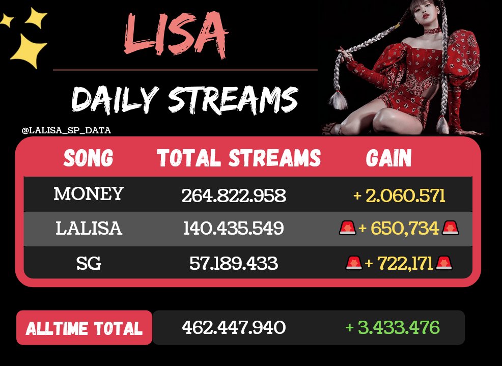 LALISA_SP_DATA's tweet photo. #LISA DAILY SPOTIFY STREAMS OVERVIEW: 
🔗https://t.co/yB9wzz8aC1

#MAMAVOTE #lisa https://t.co/iTx99CoCJB