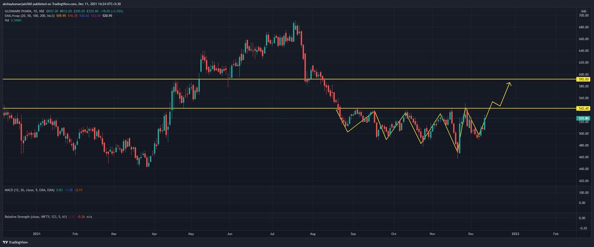 KbsPlatform's tweet photo. GLENAMRK Is taking multiple times resistance and if it breaks the line with good volume, we can see upside movement
Disc- only for educational purpose
#glenmark #sharemarket #stockmarkets #kbsplatform https://t.co/ZT0USowZEI