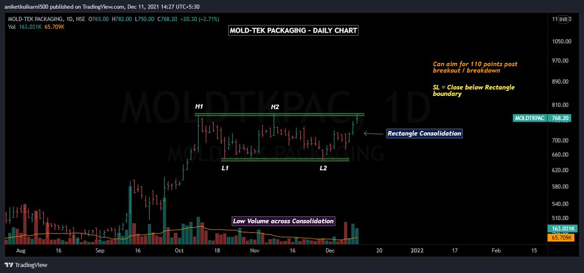 TradeChefs's tweet image. 📈MOLD-TEK PACKAGING📈

CMP- 768.2

-Rectangle Consolidation🚨
-Low Vol across pattern formation✅

Target @ 110 pts from breakout/breakdown💪
SL= Close &amp;lt; Rectangle boundary❗️

#moldtek #packaging #stockmarkets #stocks #StocksToBuy #trading #stockstowatch #StocksInFocus #BULLISH