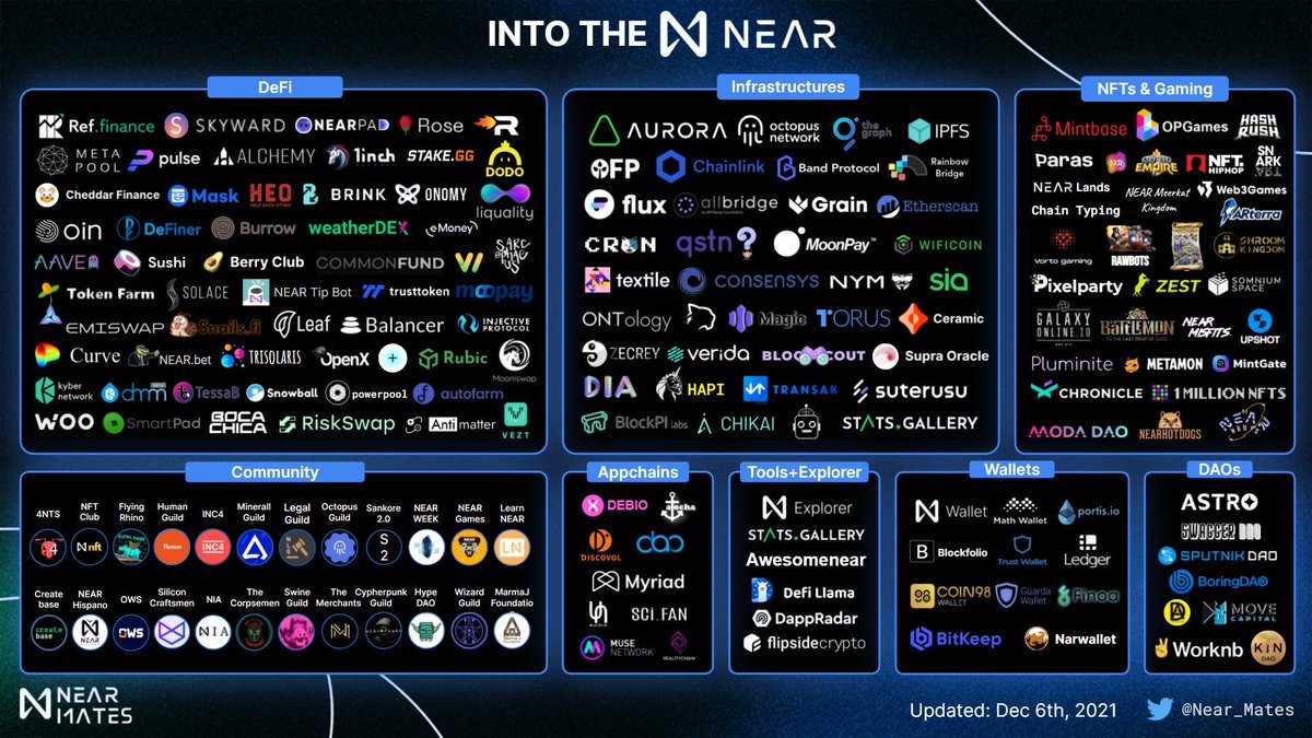Hey Guy <a href="/coinbureau/">Coin Bureau</a> 
Have you thought about updating your Video of <a href="/NEARProtocol/">NEAR Protocol</a>?
Especially #NEAR's EVM <a href="/auroraisnear/">Aurora</a> with all it's new #DEX's launching and multichain network for web3 <a href="/oct_network/">Octopus Network</a> and it's #Appchains are worth a deep dive!
(The Oracle Aggregator $FLUX is a💎🤫)