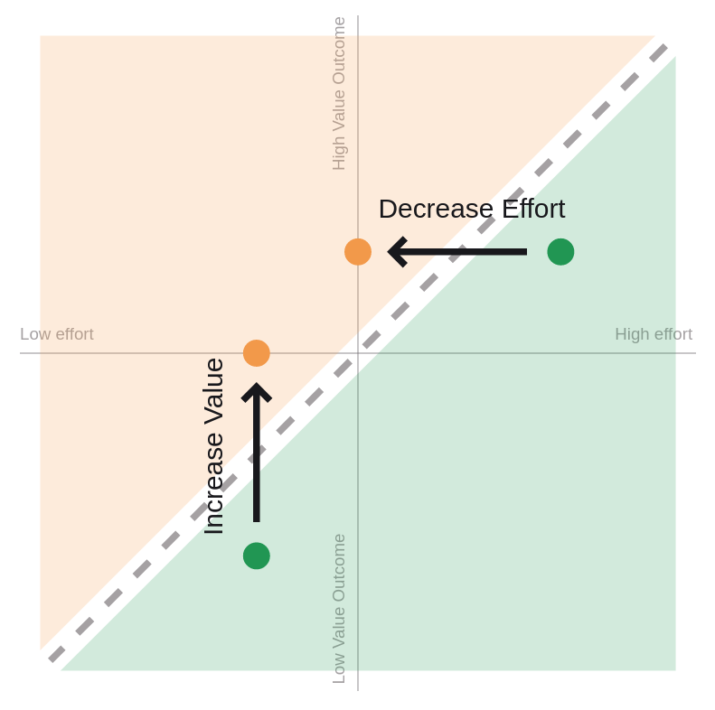 “Forget 10×. With a focus on outcomes and an eye towards the border between net-positive and net-negative work, any team can push their productivity beyond their previous limits.” buff.ly/3Gz5KJJ