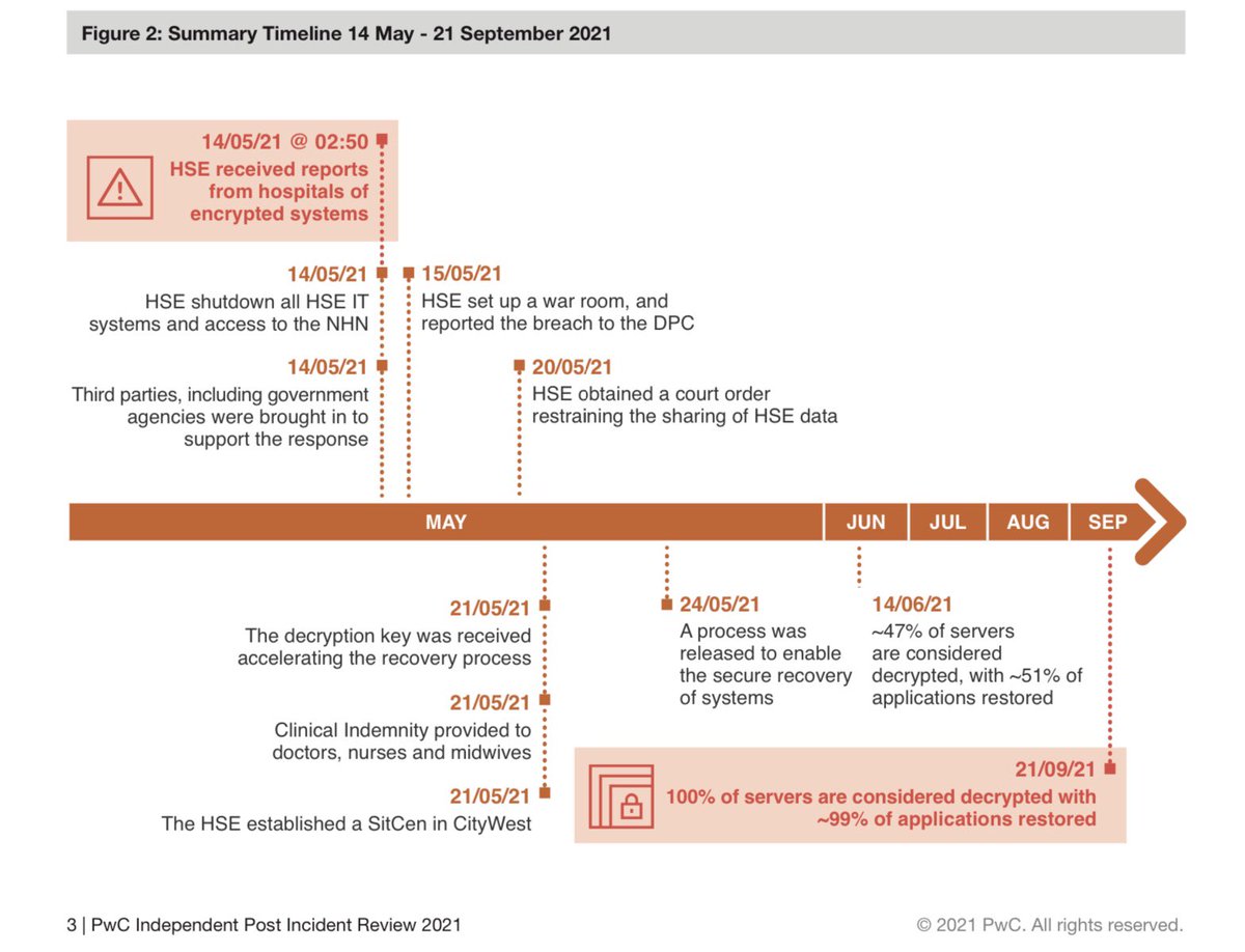 TKristmar's tweet photo. 2/3: recovery took 4 months - just Think. How many businesses Can operate without Full IT services for 4 months 👏👏 https://t.co/0fmdsu5beY