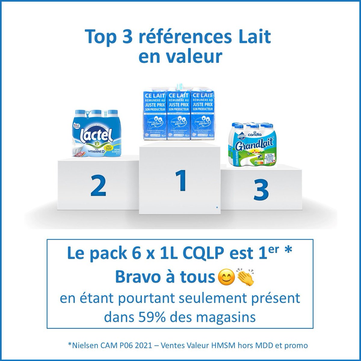 feelgood2021's tweet photo. Extraordinaire succès de @C_qui_le_Patron, la Marque du consommateur créée il y a 5 ans avec une brique de lait demi-écrémé, qui est devenue la brique de lait la plus vendue de France. 1/5
https://t.co/ACLvC7ZOy6
@BloomTime_ @GabrielleDufou5 @mlh2011 @NicoChabanne @loutro1990 https://t.co/Mfog93fq4Q