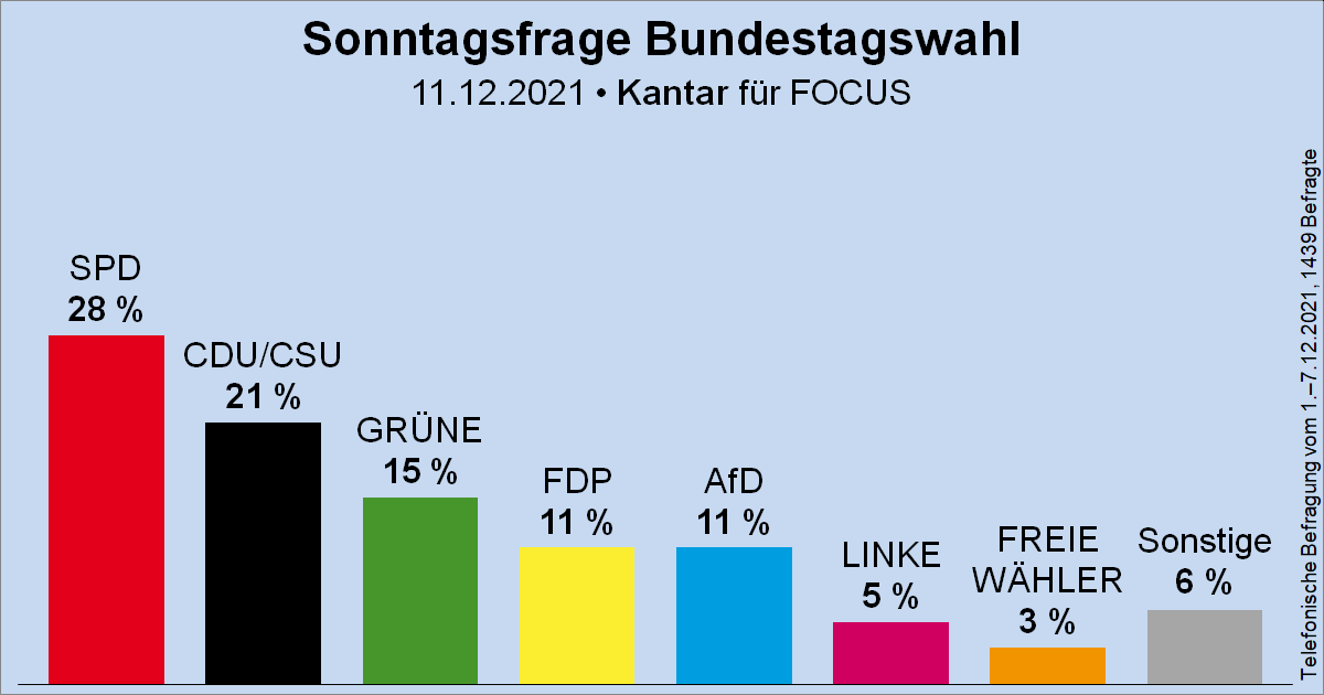 Sonntagsfrage zur Bundestagswahl • Kantar/FOCUS: SPD 28 % | CDU/CSU 21 % | GRÜNE 15 % | FDP 11 % | AfD 11 % | DIE LINKE 5 % | FREIE WÄHLER 3 % | Sonstige 6 %
➤ Übersicht: wahlrecht.de/umfragen/
➤ Verlauf: wahlrecht.de/umfragen/emnid…