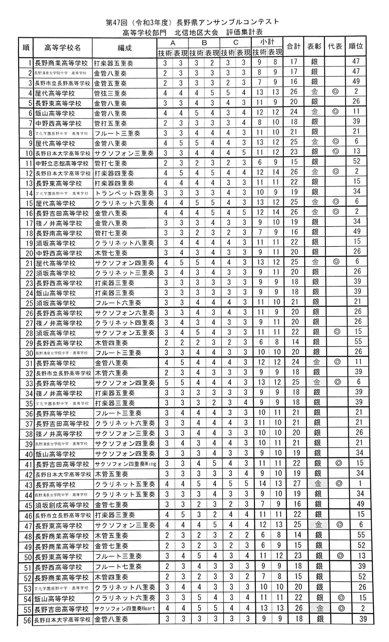 長野県高等学校文化連盟吹奏楽専門部公式X on X: 
