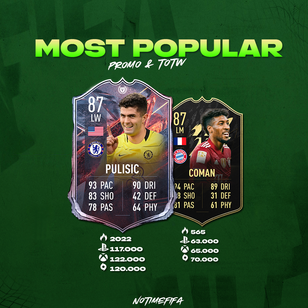 NoTimeW3's tweet photo. ❣️MOST POPULAR /HATED PLAYERS⚡️
Who is your favorite player of #FUTVERSUS & #TOTW12 ?
Which one disappoints you?!😩
Tell me in the comments!👇 https://t.co/qW0nnK2t4B