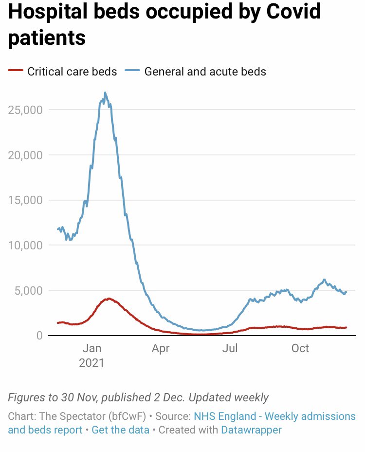 For so many people who followed the rules until they were jabbed, they have reached a tipping point. The hospitalisations data doesn’t show a need for restrictions and the government Christmas parties have turned fear into anger. The protest march on December 18th will be huge.