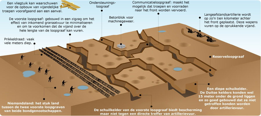 Sara_Xiv's tweet image. De Kleine Mote
Loopgraven &amp;amp; Bunkers