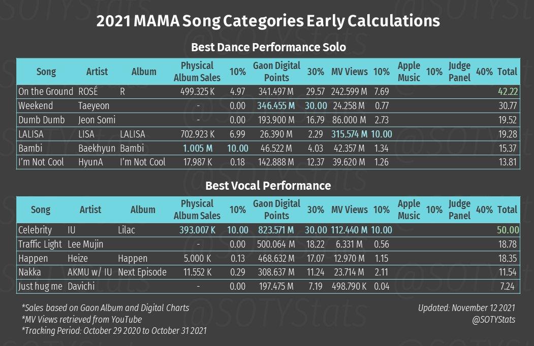 To the the 40% judges, I believe in you.

ROSÉ TILL THE END
#OnTheGround #Gone
#ROSÉ  #로제  블랙핑크 로제