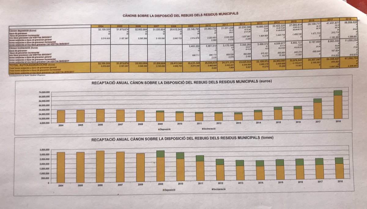 El cànon és una de les claus per entendre pk a CAT tenim un nivell de recollida selectiva del 46%. Tenim un model senzill, consensuat amb els sectors municipal, industrial, amb els gestors, repartiment paritari. El 96% dels cànons es retorna als seus actors.
