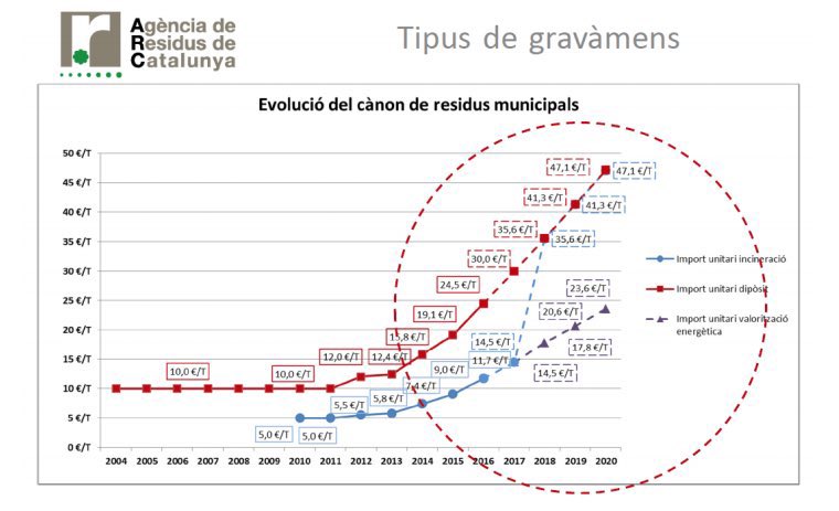 Catalunya està a punt de perdre una altra peça del seu autogovern. Amb el debat de la nova llei ESP de residus, perdre’m si s’aprova el control de la principal eina que tenim des del 2004 en política de gestió de residus: els cànons d’abocament i incineració. (FIL) #cànonresidus