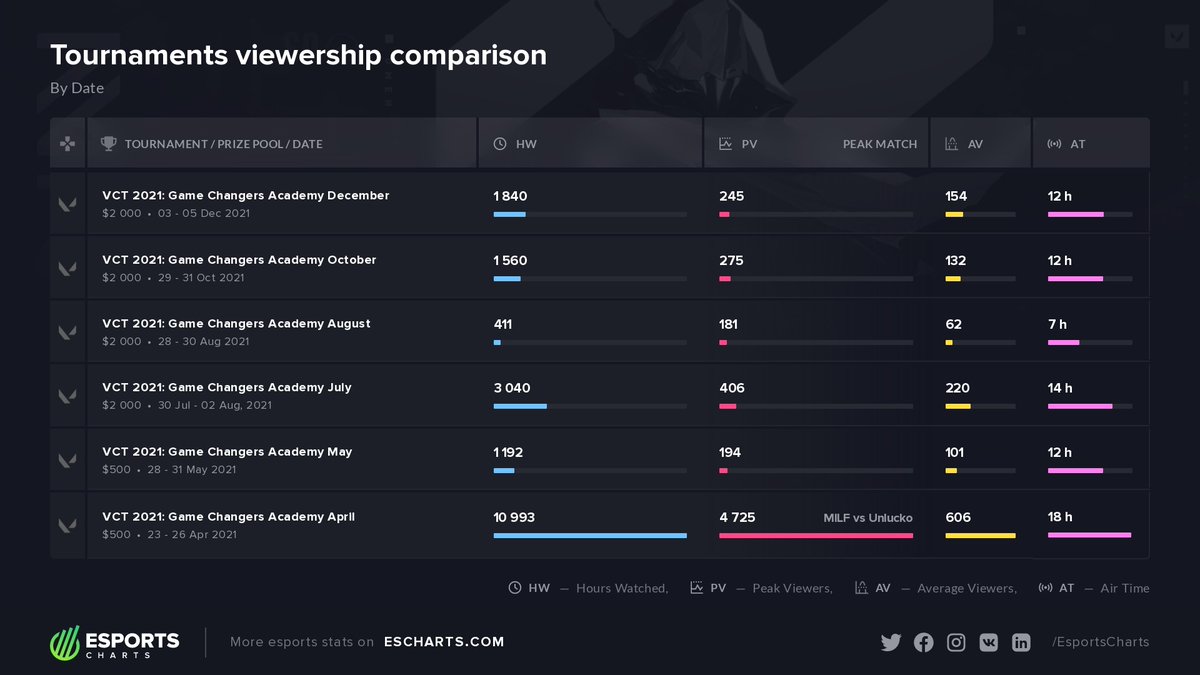 Esports Charts 🇺🇦 tweet media