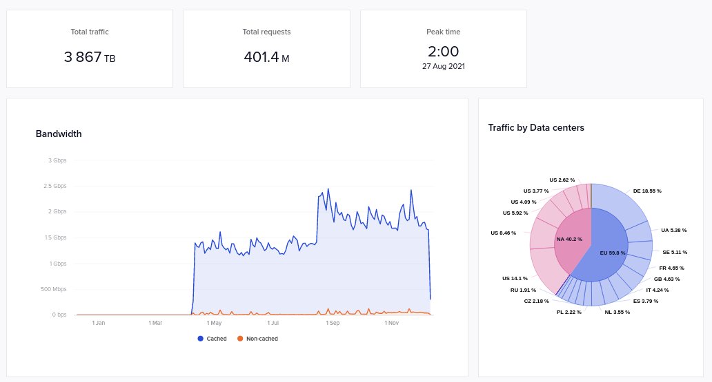 ManjaroLinux's tweet photo. If we look at #DownloadStats from @CDN77com we still see a trend for #Europe depending on the timeframe you look at: Yearly, Last Month, Last 24hrs ... https://t.co/Ycg4SyxT7u