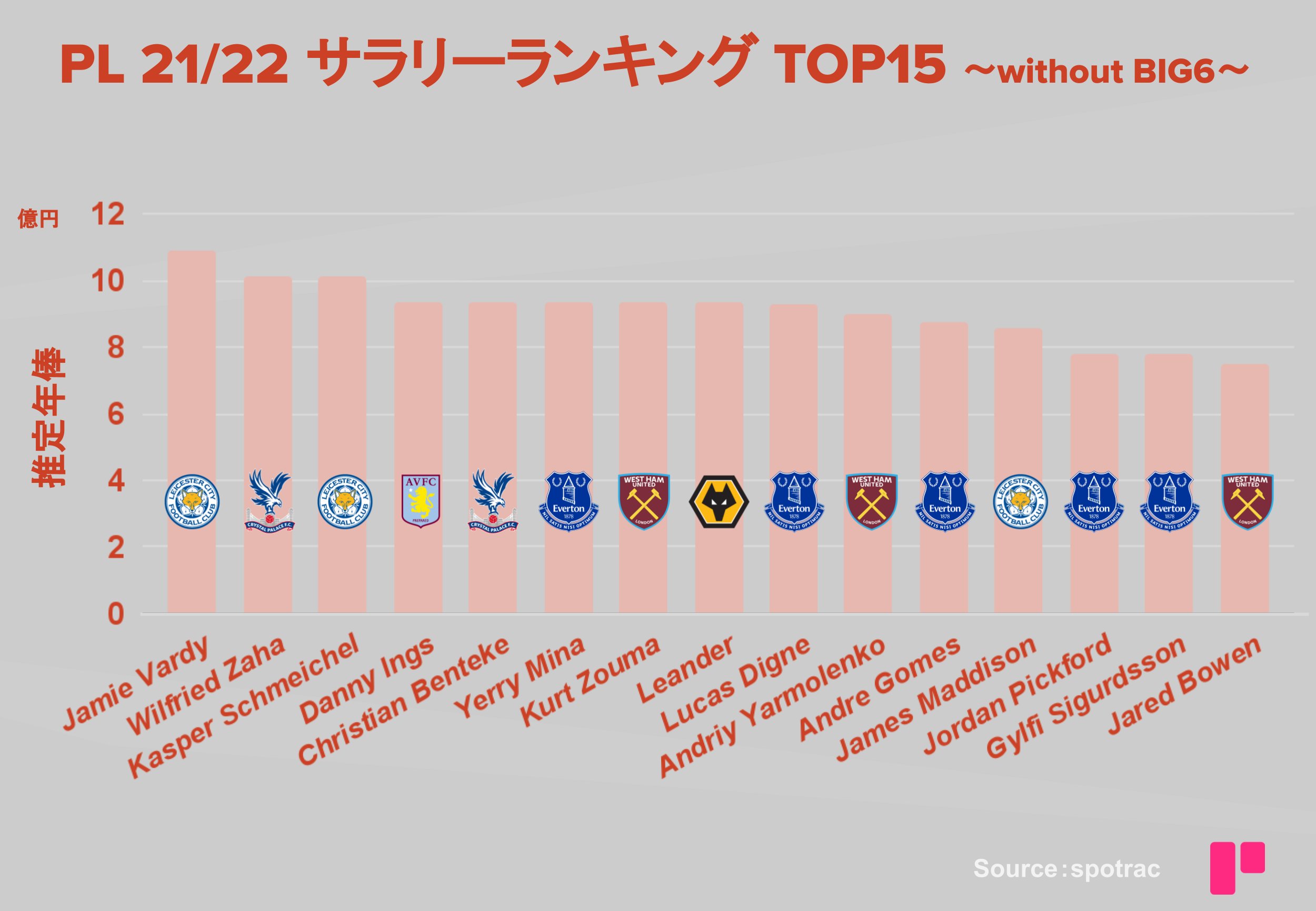 Premier Square プレミアスクエア Pl サラリーランキング Without Big6 豊富な資金によって選手の年俸が高騰するpl ランキング38位までbig6の選手が占めていた Big6以外の選手でランキングを作ると レスターのバーディがno 1 Top15には