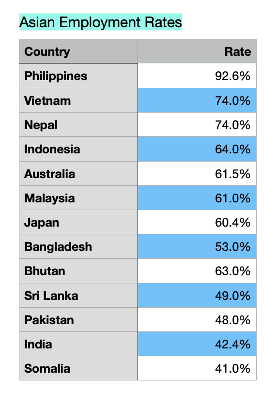 sonaliranade's tweet photo. India has the LOWEST EMPLOYMENT rate in the whole Asia, 1 percentage above that of Somalia.

#ModiChamatkar when even Pakistan and Bangladesh beat us in the most important of economic attributes &amp; people’s welfare. https://t.co/c68AbC5Mb7