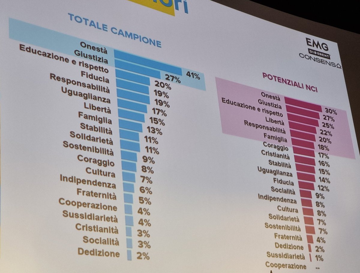 Tra i valori fondanti di Noi con l'Italia abbiamo la #Responsabilità