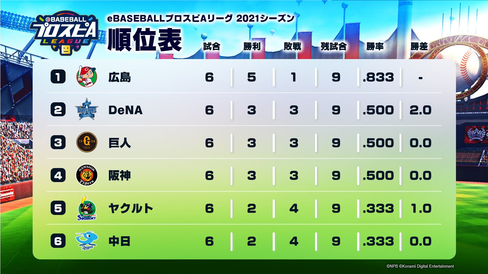 Twitter 上的 Ebaseballパワスピ公式 プロ野球eスポーツリーグ Ebaseballプロスピaリーグ Eペナントレース 第2節セ リーグ 結果 試合結果はこちら T Co Fmesfxjnkh 順位表はこちら T Co Souupftt2p スピリーグ プロスピa Ebaseball