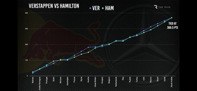 21 races in and it doesn&rsquo;t / can&rsquo;t get closer than this - what a battle between @Max33Verstappen @LewisHamilton<a href="/tag/abudhabigp"class="tags"><span>#abudhabigp</span></a>