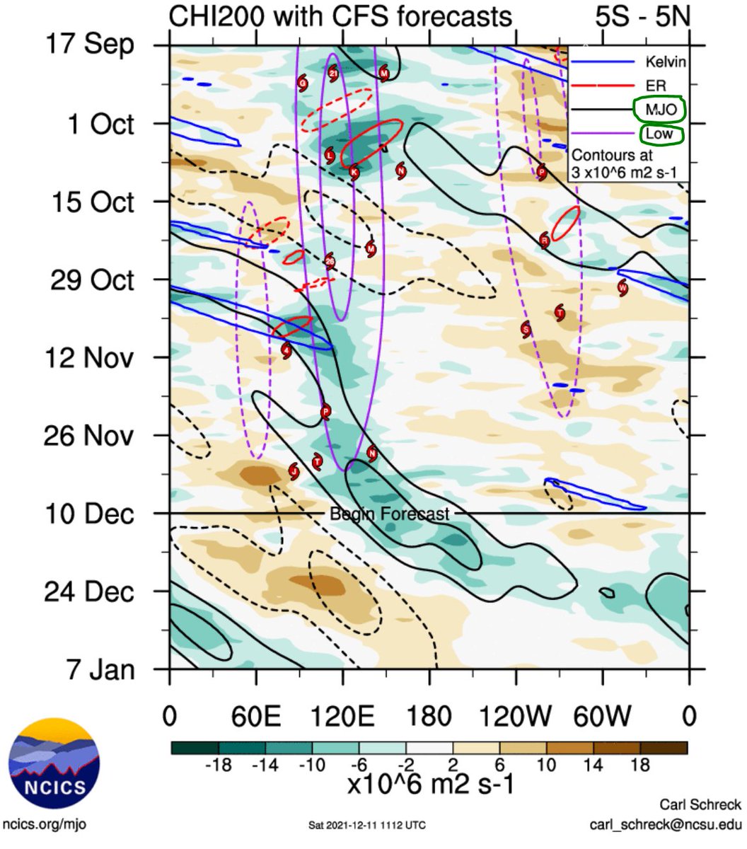 As several have already pointed out already, the #MJO is about to finally break through into the Pacific and resume normal progression. Looking at upper-level divergence, it seems to be able to do so as the #LaNina standing wave ("Low") weakens, and MJO takes over.