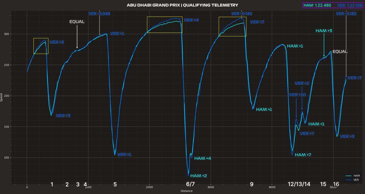 hotlapmode's tweet image. 🇦🇪QUALI TELEMETRY

Mercedes changed PU modes before Quali, approaching the Finale in a cautious way. Maybe this will pay off but Red Bull are on Pole now. 
HAM would've gained in S1 and S2 with the aggressive PU settings, while S3 is RB16B territory.

All to play for tomorrow