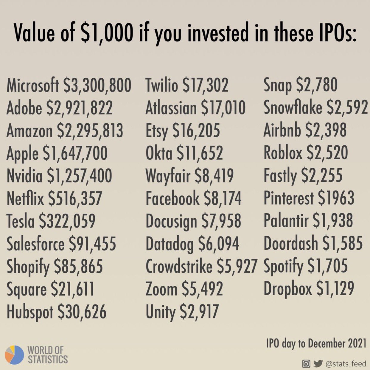 Value of $1000 if you invested in these IPOs
