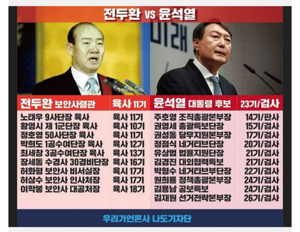 binmudum's tweet photo. 김종인의 '진보,보수' 가리지 말고 능력있는 사람들로 정부를 구성하겠다고 공약하라는 충고에 윤석열이 '콧방귀'도 뀌지 않은 이유가 있다. 전두환이 육사출신으로 권력핵심 채운 것처럼 윤석열은 사시 선후배로 선대위를 구성했다. 윤석열의 '검찰공화국 개꿈'은 국민들이 투표장에서 심판해야 한다. https://t.co/hCooFjuPcy