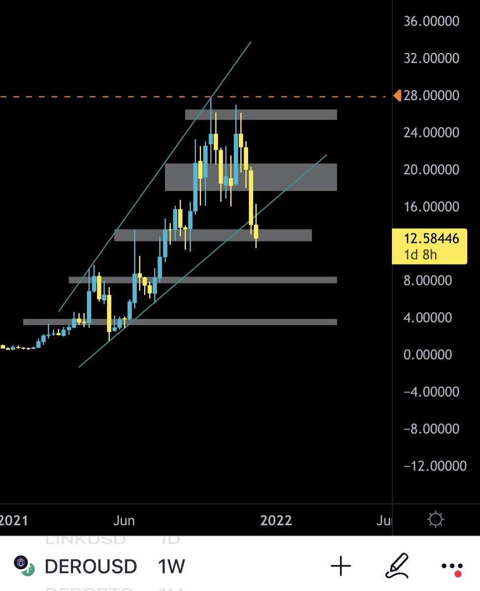 uneekusrname's tweet photo. Right side of the trend-line is called a discount, with such bullish fundamentals.  The dip aside, you’re getting a second chance to be a btc level whale in a private ecosystem.  Don’t fumble.

$DERO https://t.co/9nrVi9Xzkq