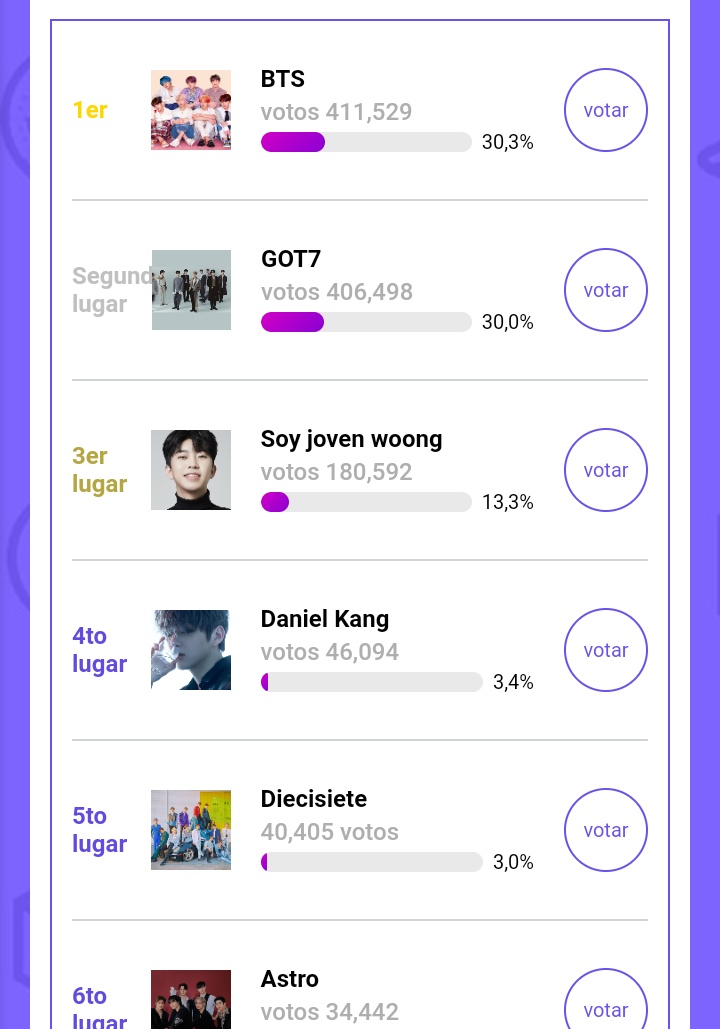 BANGT4NBEST's tweet photo. SI AÚN NO VOTAN VAYAN AHORA SOLO ES UN VOTO POR DÍA Y LA DIFERENCIA DE VOTOS NO ES MUCHA A PARTE NO LES TOMA MUCHO TIEMPO @BTS_twt

📌https://t.co/a14rA6pQIN https://t.co/belhz9wlzN