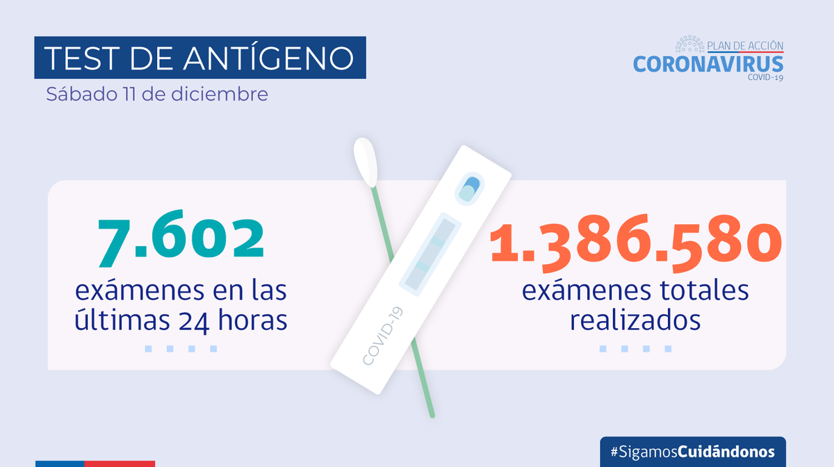 ministeriosalud's tweet photo. Sábado 11 de diciembre | Test de antígenos #COVID_19
🔸 7.602 exámenes realizados (Últimas 24 horas)
🔸 1.386.580 en total https://t.co/9L2qevFQRx