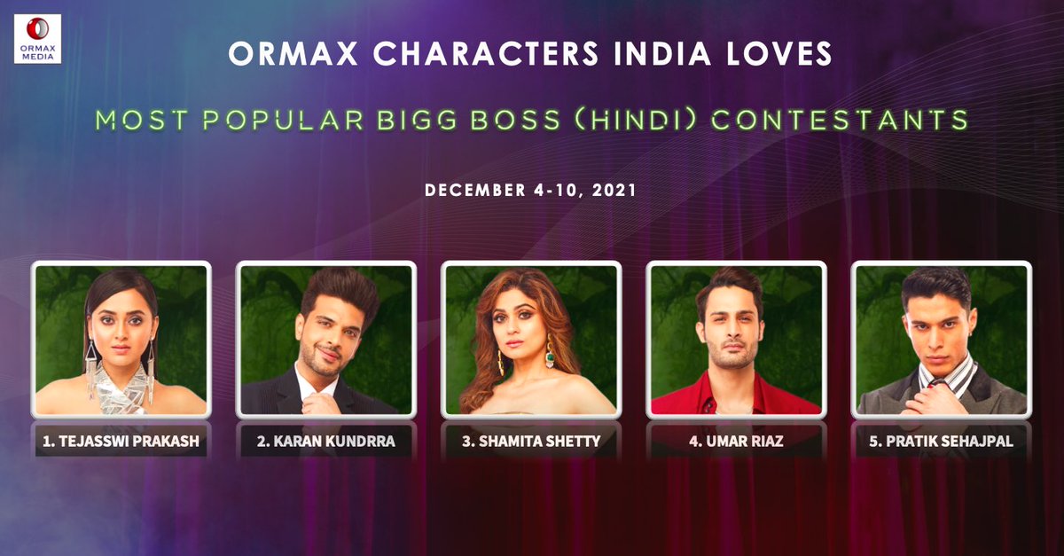 OrmaxMedia's tweet photo. Ormax Characters India Loves: Top 5 most popular #BiggBoss15 contestants (Dec 4-10) #OrmaxCIL #TejasswiPrakash @kkundrra @ShamitaShetty @realumarriaz @realsehajpal https://t.co/TC5Y9qBxlD