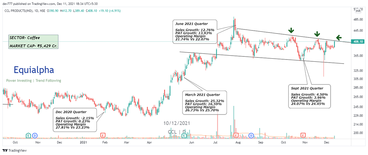 equialpha's tweet photo. Interesting stocks ✅

>CCL Products (Fundamentally low growth)
>IDFC First bank 
>CG power (Seems turnaround)
>Cummins India 

@caniravkaria @rohanshah619 @Stockstudy8 @StocksNerd @MarketScientist @kuttrapali26 https://t.co/zaADN7fHgN