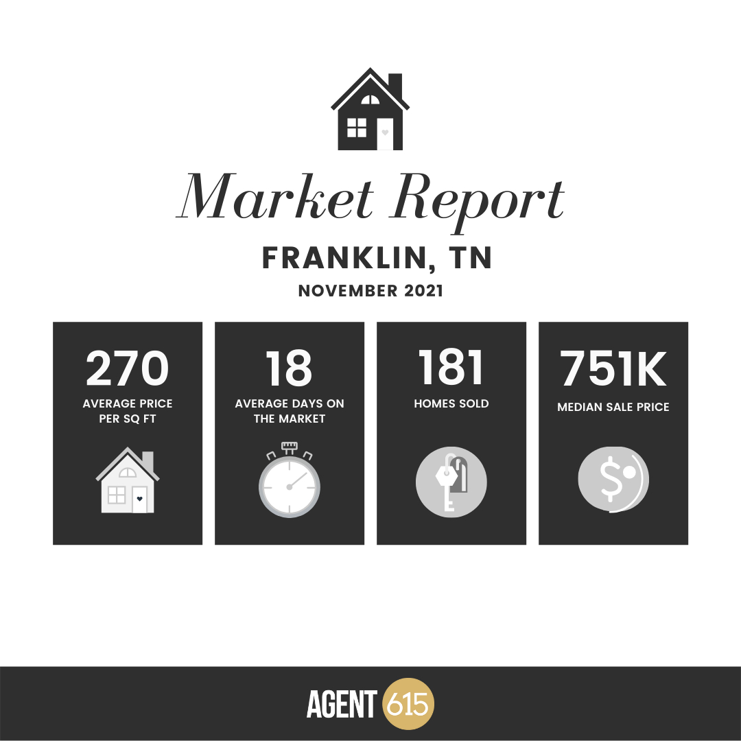 Here is a quick glance at the market report for Franklin, TN for November 2021 according to Redfin.