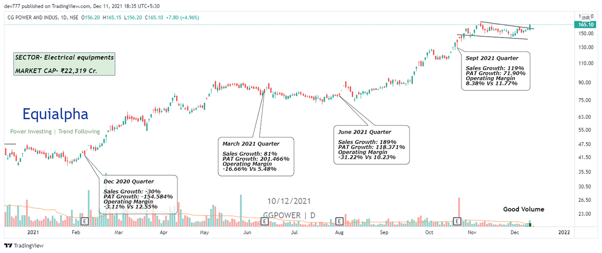 equialpha's tweet photo. Interesting stocks ✅

>CCL Products (Fundamentally low growth)
>IDFC First bank 
>CG power (Seems turnaround)
>Cummins India 

@caniravkaria @rohanshah619 @Stockstudy8 @StocksNerd @MarketScientist @kuttrapali26 https://t.co/zaADN7fHgN