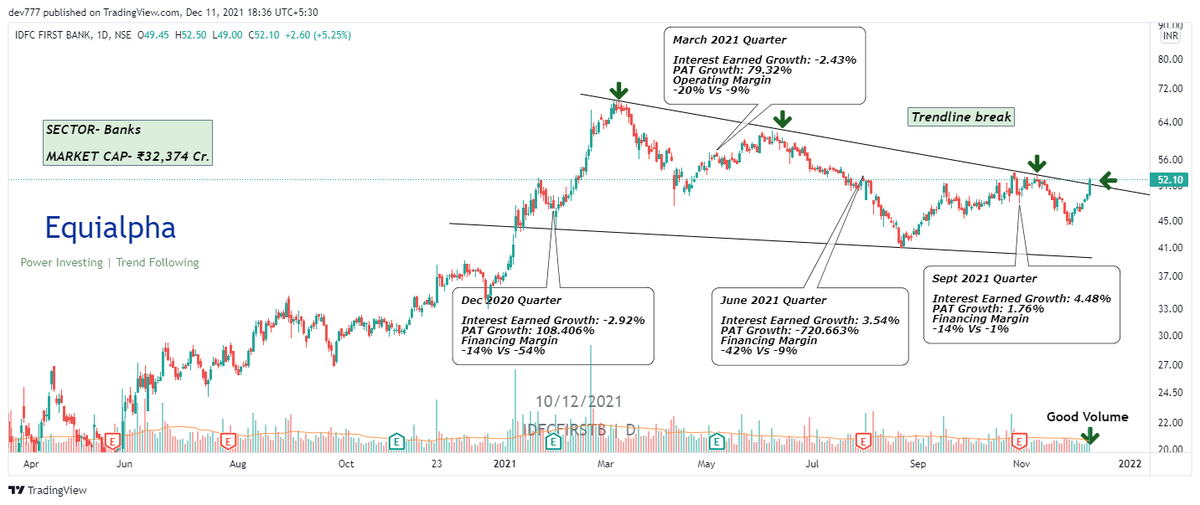 equialpha's tweet photo. Interesting stocks ✅

>CCL Products (Fundamentally low growth)
>IDFC First bank 
>CG power (Seems turnaround)
>Cummins India 

@caniravkaria @rohanshah619 @Stockstudy8 @StocksNerd @MarketScientist @kuttrapali26 https://t.co/zaADN7fHgN