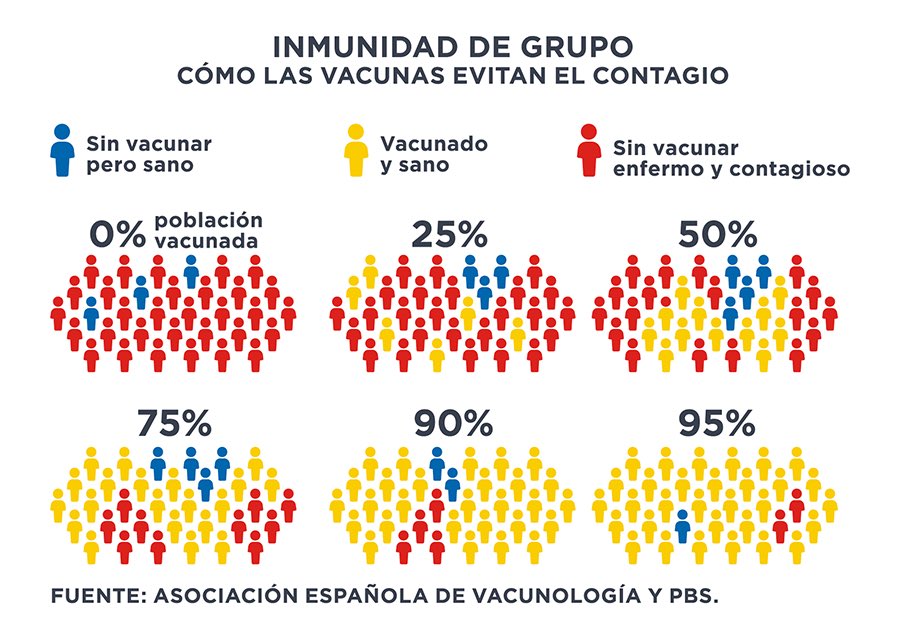 Para aquellas personas que aún no comprenden que es una inmunidad de rebaño, grupo, colectiva y o comunitaria aquí les comparto la mejor explicación