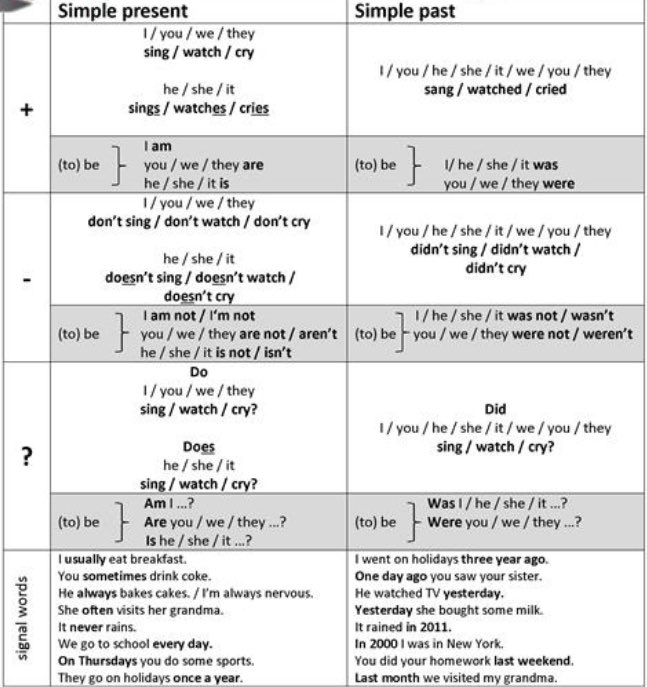 byalattar's tweet image. Simple present vs. Simple past