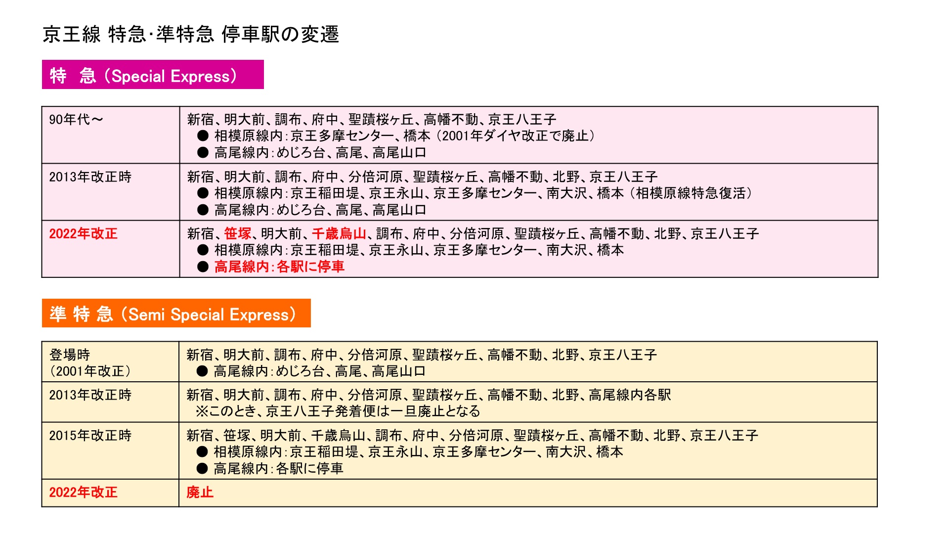 京王ダイヤ改正22 Twitter Search Twitter