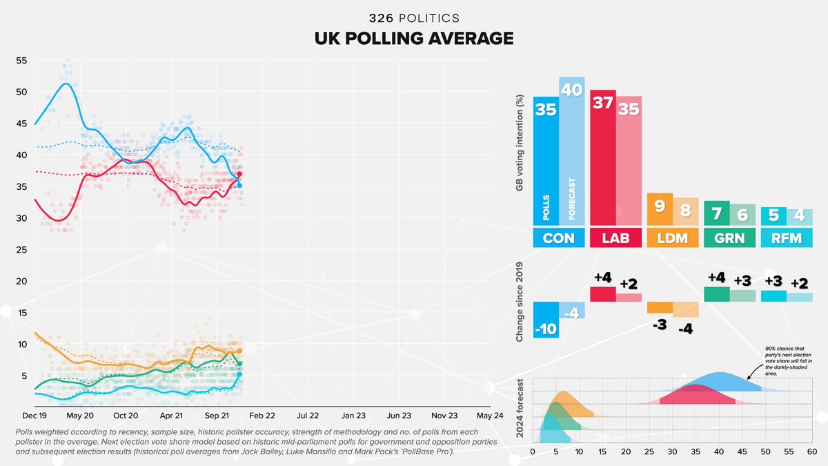 NEW: Labour now hold their largest poll lead over the Conservatives since the 2019 election.

Poll averages (vs. 11 Nov)
LAB: 37% (+2)
CON: 35% (-2)
LDM: 9% (-)
GRN: 7% (-2)
RFM: 5% (+2)

2024 forecast (vs. 2019)
CON: 40% (-4)
LAB: 35% (+2)
LDM: 8% (-4)
GRN: 6% (+3)
RFM: 4% (+2)